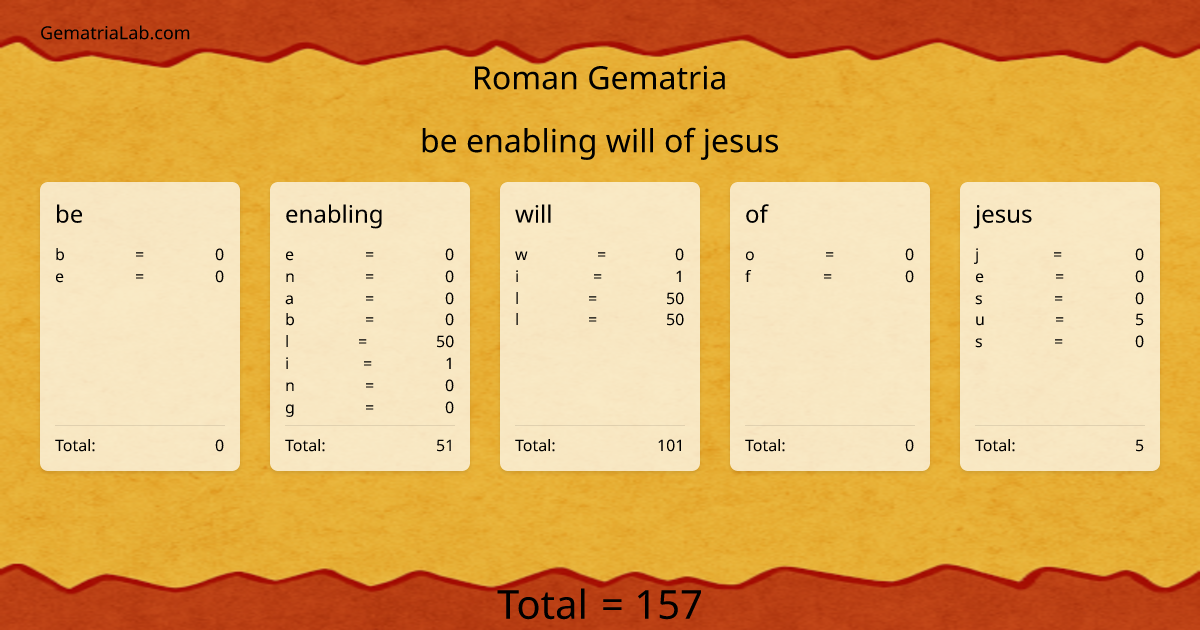 be enabling will of jesus in roman Gematria